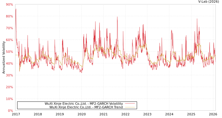 graph of WuXi Xinje Electric Co.,Ltd. MF2-GARCH