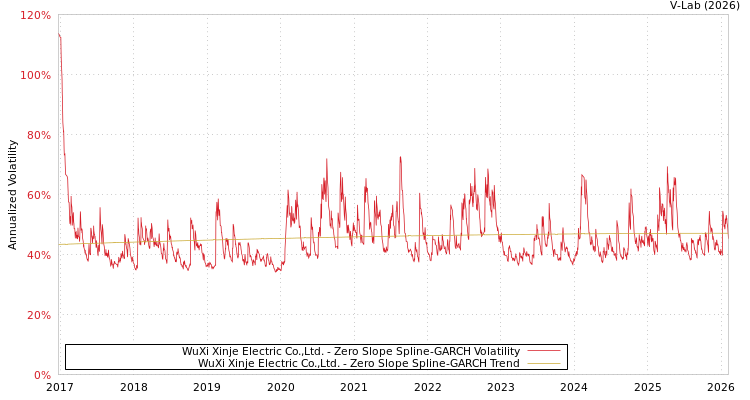 graph of WuXi Xinje Electric Co.,Ltd. S0GARCH