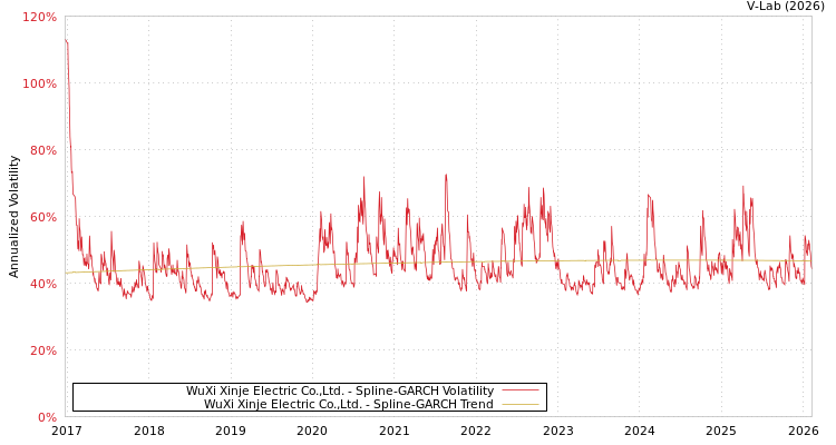 graph of WuXi Xinje Electric Co.,Ltd. SGARCH