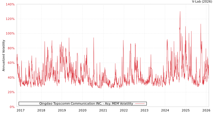 graph of Qingdao Topscomm Communication INC. AMEM
