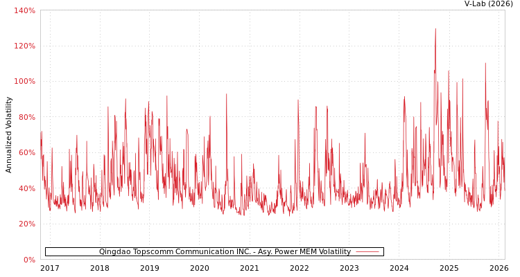 graph of Qingdao Topscomm Communication INC. APMEM