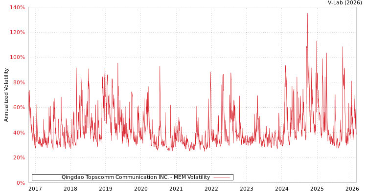 graph of Qingdao Topscomm Communication INC. MEM
