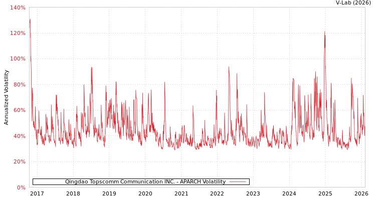graph of Qingdao Topscomm Communication INC. APARCH