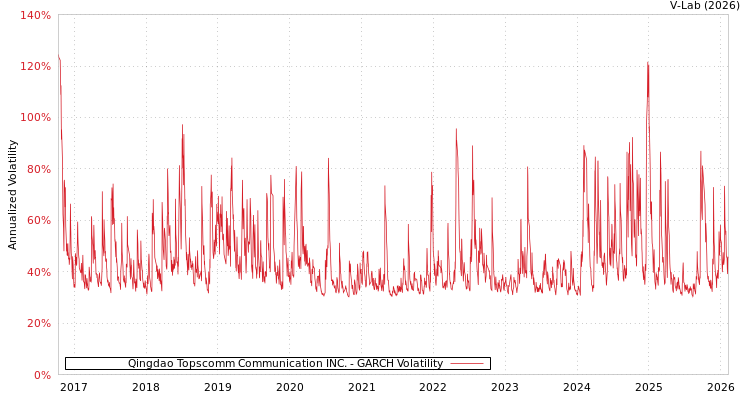 graph of Qingdao Topscomm Communication INC. GARCH
