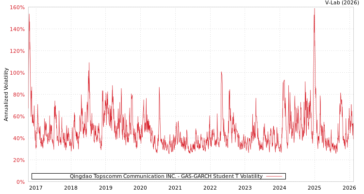 graph of Qingdao Topscomm Communication INC. GAS-GARCH-T