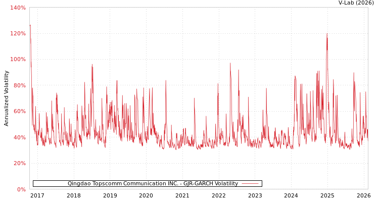 graph of Qingdao Topscomm Communication INC. GJR-GARCH