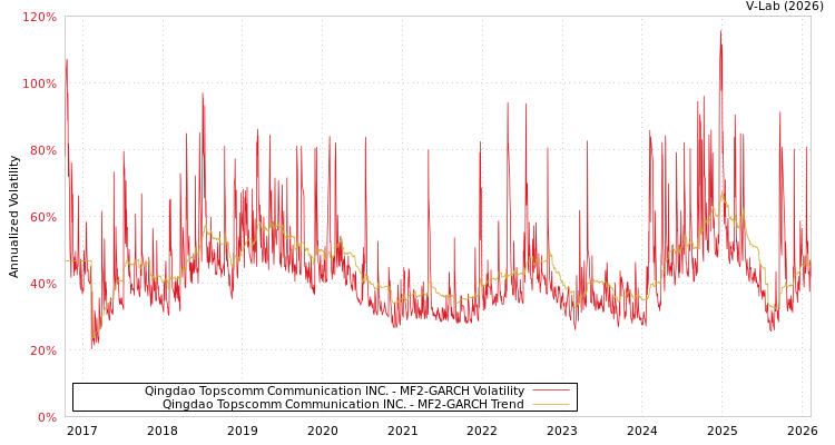 graph of Qingdao Topscomm Communication INC. MF2-GARCH