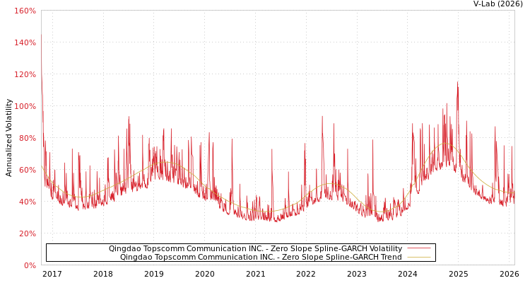 graph of Qingdao Topscomm Communication INC. S0GARCH