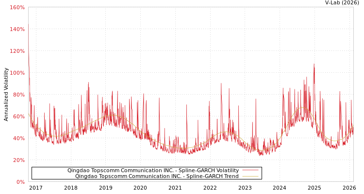 graph of Qingdao Topscomm Communication INC. SGARCH