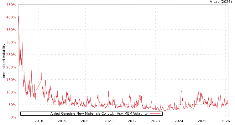 graph of Anhui Genuine New Materials Co.,Ltd. AMEM