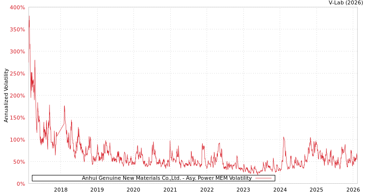 graph of Anhui Genuine New Materials Co.,Ltd. APMEM