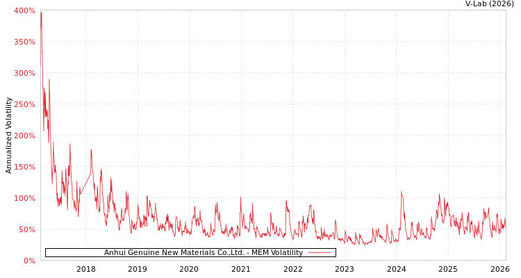 graph of Anhui Genuine New Materials Co.,Ltd. MEM