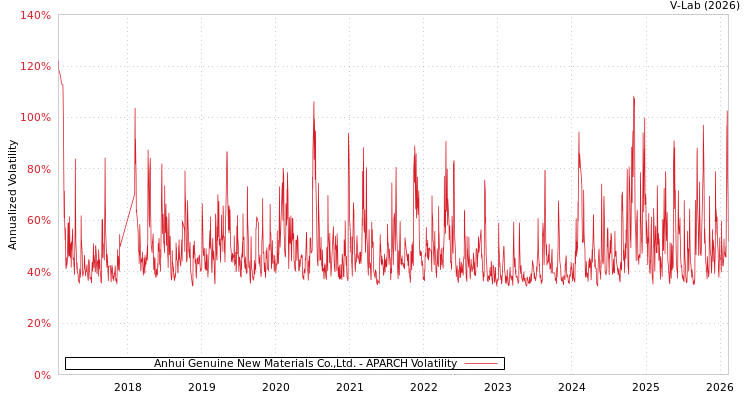graph of Anhui Genuine New Materials Co.,Ltd. APARCH
