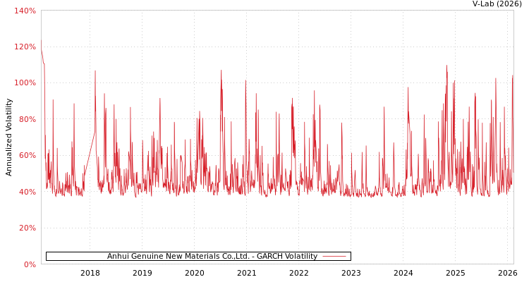 graph of Anhui Genuine New Materials Co.,Ltd. GARCH