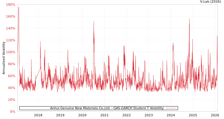 graph of Anhui Genuine New Materials Co.,Ltd. GAS-GARCH-T