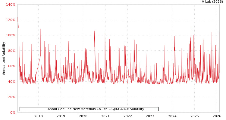 graph of Anhui Genuine New Materials Co.,Ltd. GJR-GARCH