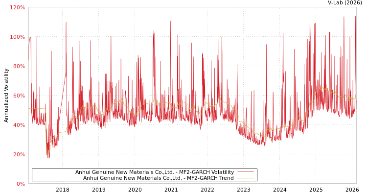graph of Anhui Genuine New Materials Co.,Ltd. MF2-GARCH