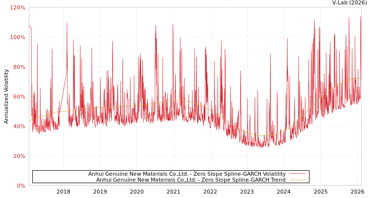 graph of Anhui Genuine New Materials Co.,Ltd. S0GARCH