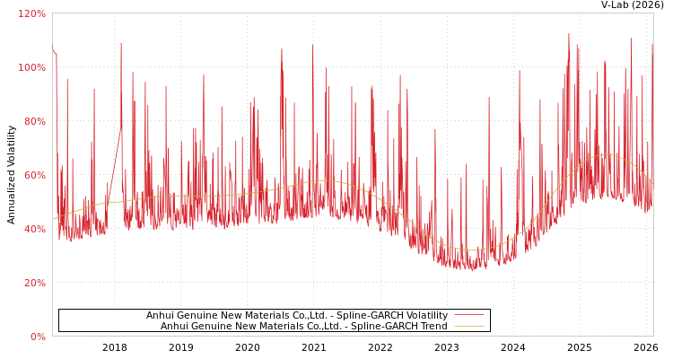 graph of Anhui Genuine New Materials Co.,Ltd. SGARCH