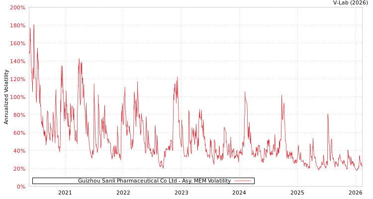graph of Guizhou Sanli Pharmaceutical Co Ltd AMEM