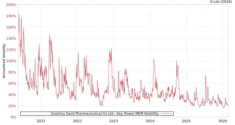 graph of Guizhou Sanli Pharmaceutical Co Ltd APMEM