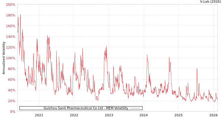 graph of Guizhou Sanli Pharmaceutical Co Ltd MEM