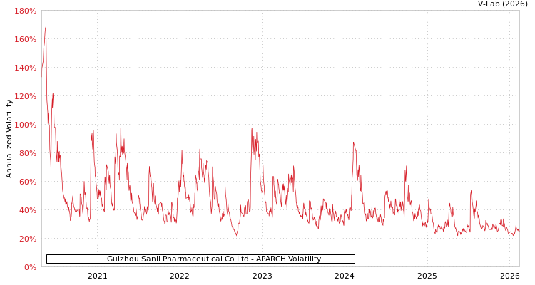 graph of Guizhou Sanli Pharmaceutical Co Ltd APARCH