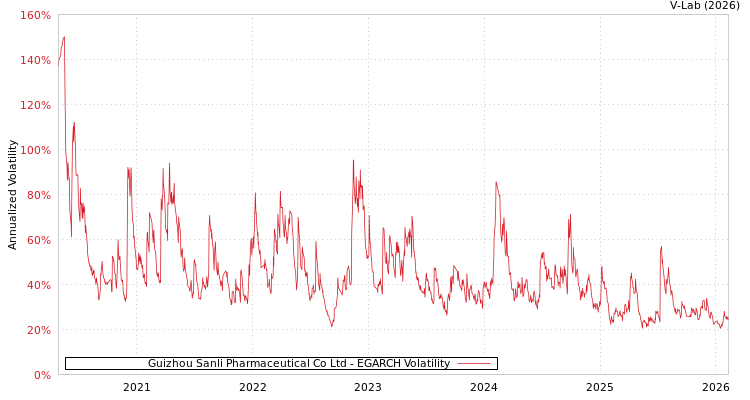 graph of Guizhou Sanli Pharmaceutical Co Ltd EGARCH