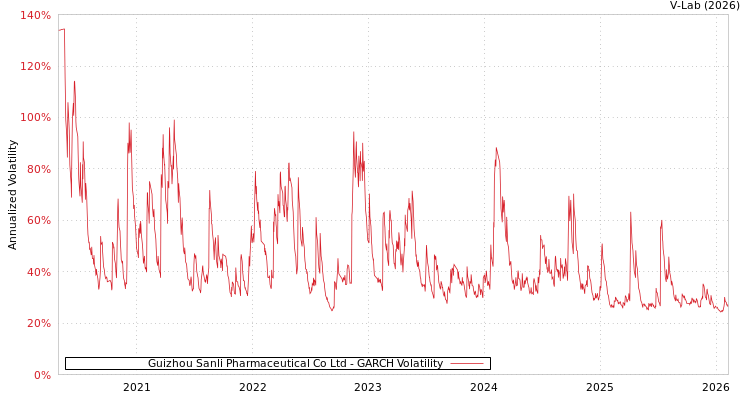 graph of Guizhou Sanli Pharmaceutical Co Ltd GARCH