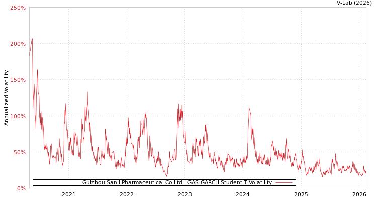 graph of Guizhou Sanli Pharmaceutical Co Ltd GAS-GARCH-T