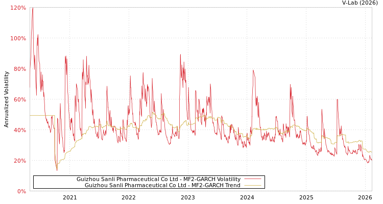 graph of Guizhou Sanli Pharmaceutical Co Ltd MF2-GARCH