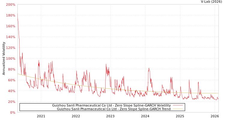 graph of Guizhou Sanli Pharmaceutical Co Ltd S0GARCH