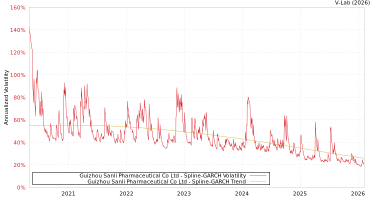 graph of Guizhou Sanli Pharmaceutical Co Ltd SGARCH