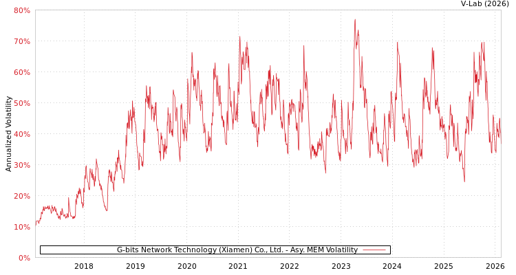 graph of G-bits Network Technology (Xiamen) Co., Ltd. AMEM