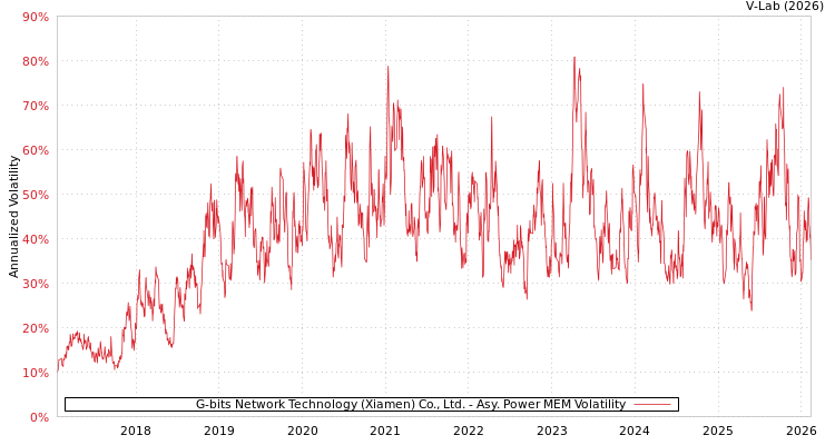 graph of G-bits Network Technology (Xiamen) Co., Ltd. APMEM