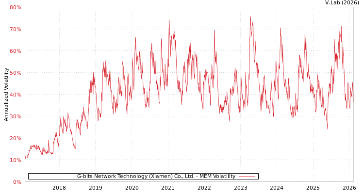 graph of G-bits Network Technology (Xiamen) Co., Ltd. MEM