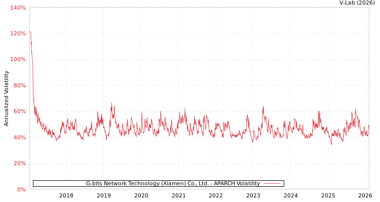 graph of G-bits Network Technology (Xiamen) Co., Ltd. APARCH