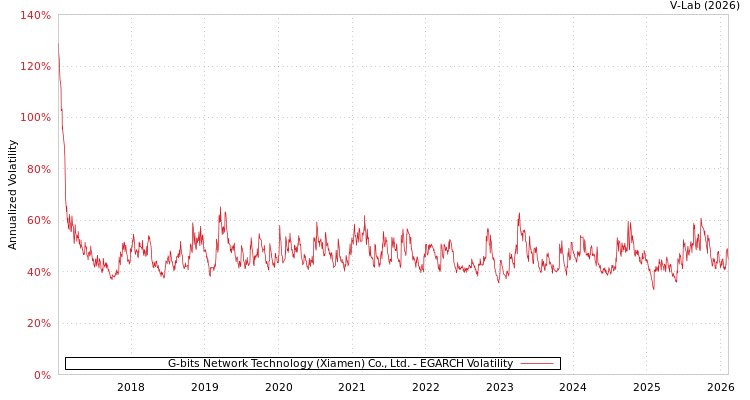 graph of G-bits Network Technology (Xiamen) Co., Ltd. EGARCH