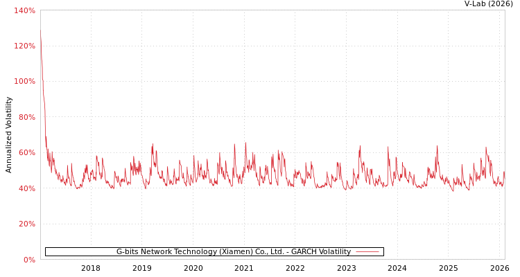 graph of G-bits Network Technology (Xiamen) Co., Ltd. GARCH