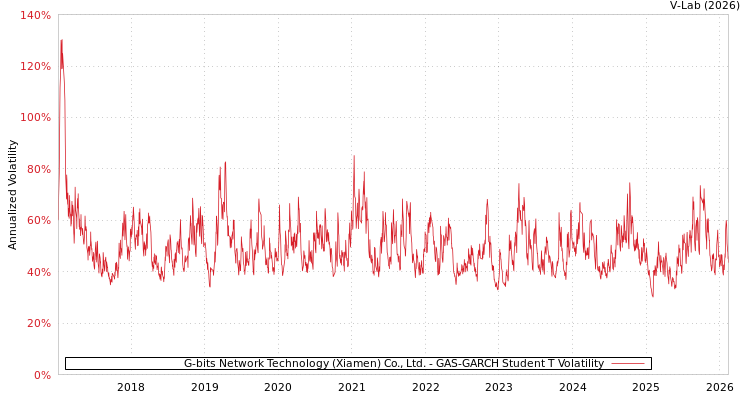 graph of G-bits Network Technology (Xiamen) Co., Ltd. GAS-GARCH-T