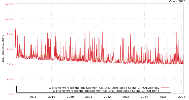 graph of G-bits Network Technology (Xiamen) Co., Ltd. S0GARCH