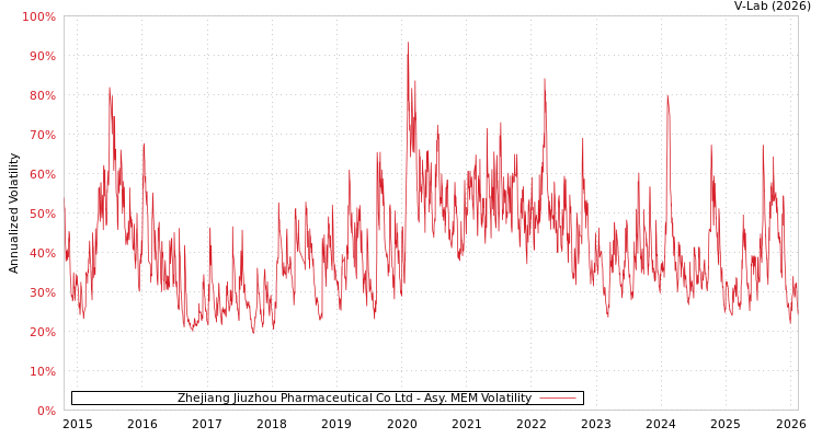 graph of Zhejiang Jiuzhou Pharmaceutical Co Ltd AMEM