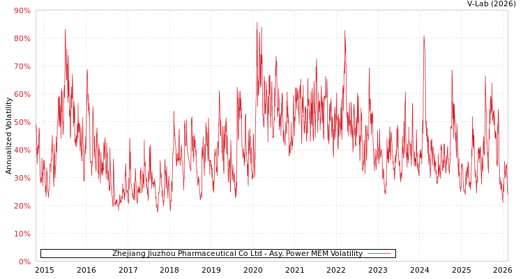 graph of Zhejiang Jiuzhou Pharmaceutical Co Ltd APMEM