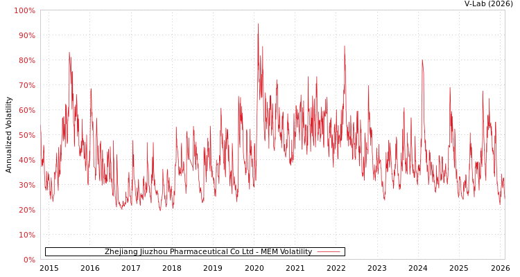 graph of Zhejiang Jiuzhou Pharmaceutical Co Ltd MEM