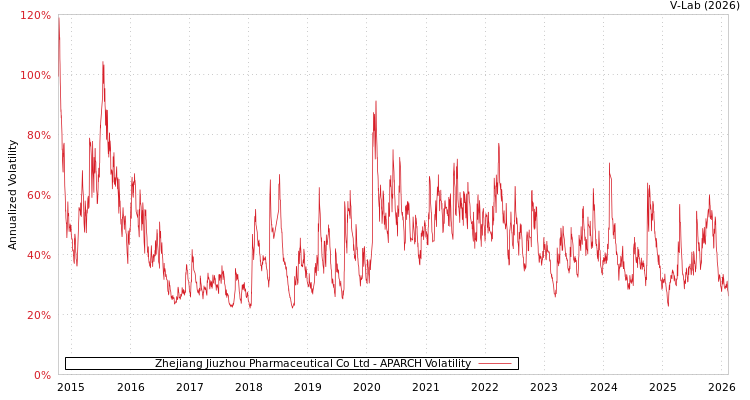 graph of Zhejiang Jiuzhou Pharmaceutical Co Ltd APARCH
