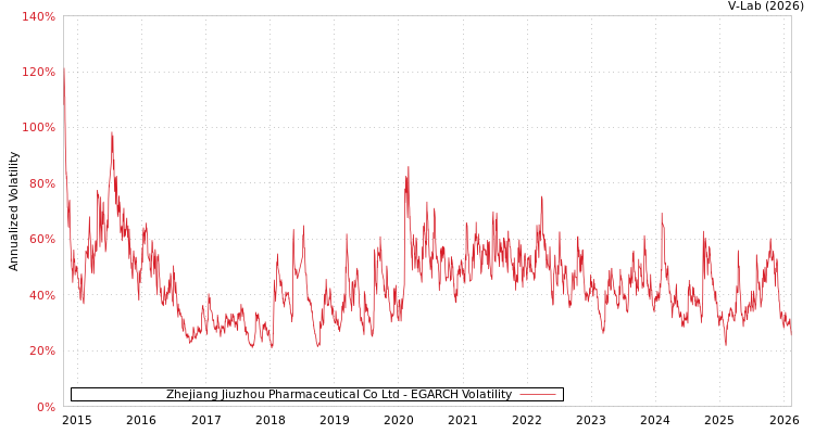 graph of Zhejiang Jiuzhou Pharmaceutical Co Ltd EGARCH