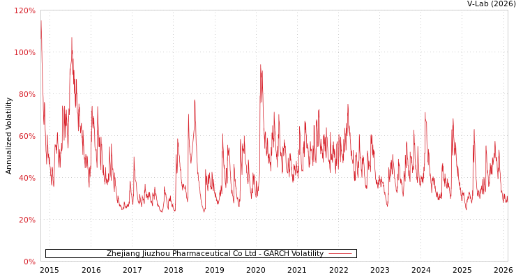 graph of Zhejiang Jiuzhou Pharmaceutical Co Ltd GARCH