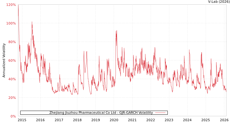 graph of Zhejiang Jiuzhou Pharmaceutical Co Ltd GJR-GARCH