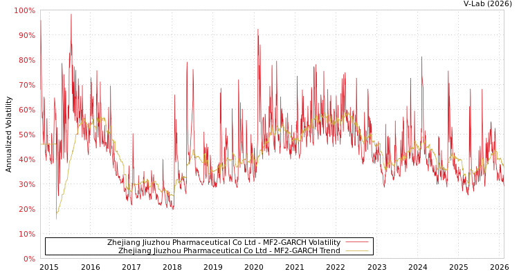 graph of Zhejiang Jiuzhou Pharmaceutical Co Ltd MF2-GARCH