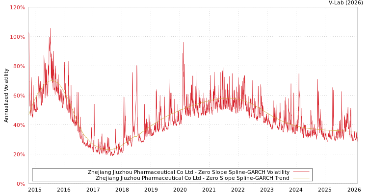 graph of Zhejiang Jiuzhou Pharmaceutical Co Ltd S0GARCH